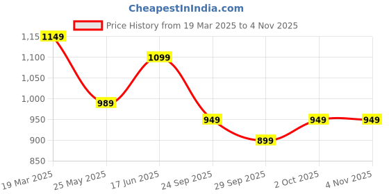tatacliq.com Neemans Men's Everyday Basic Neon Navy Walking Shoes neemans Price History Graph from 19 Mar 2025 to 3 Nov 2025