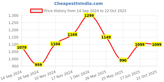 tatacliq.com Neemans Men's Everyday Basic Pebble Grey Casual Sneakers neemans Price History Graph from 14 Sep 2024 to 22 Oct 2025