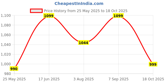 tatacliq.com Neemans Men's Everyday Basic Pebble Grey Casual Sneakers neemans Price History Graph from 25 May 2025 to 18 Oct 2025