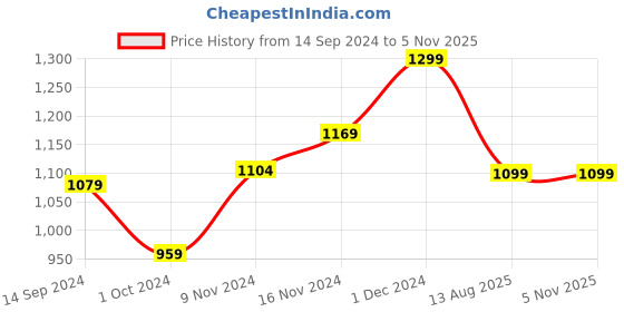 tatacliq.com Neemans Men's Everyday Basic Powder White Casual Sneakers neemans Price History Graph from 14 Sep 2024 to 4 Nov 2025