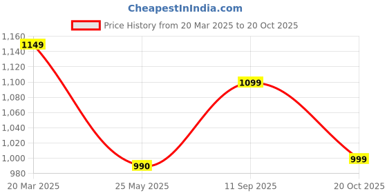 tatacliq.com Neemans Men's Everyday Basic Powder White Casual Sneakers neemans Price History Graph from 20 Mar 2025 to 20 Oct 2025