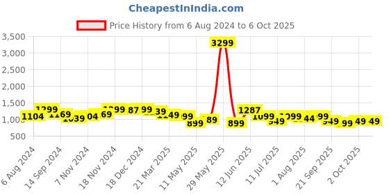 tatacliq.com Neemans Men's Everyday Basic Striking Lava Walking Shoes neemans Price History Graph from 6 Aug 2024 to 4 Oct 2025