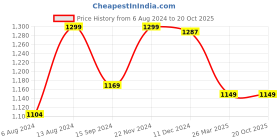 tatacliq.com Neemans Men's Everyday Basic White Walking Shoes neemans Price History Graph from 6 Aug 2024 to 20 Oct 2025