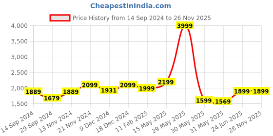 tatacliq.com Neemans Men's Green Running Shoes neemans Price History Graph from 14 Sep 2024 to 25 Nov 2025