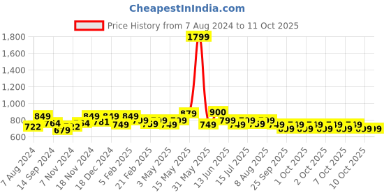tatacliq.com Neemans Men's Green Slides neemans Price History Graph from 7 Aug 2024 to 10 Oct 2025