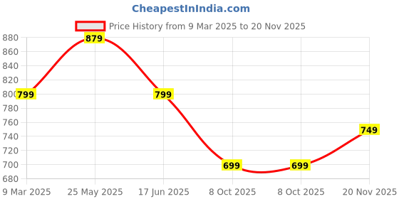 tatacliq.com Neemans Men's Green Slides neemans Price History Graph from 9 Mar 2025 to 20 Nov 2025