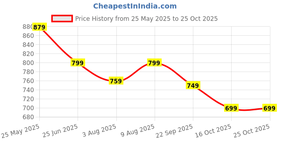 tatacliq.com Neemans Men's Green Slides neemans Price History Graph from 25 May 2025 to 25 Oct 2025