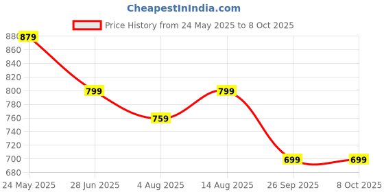 tatacliq.com Neemans Men's Green Slides neemans Price History Graph from 24 May 2025 to 8 Oct 2025