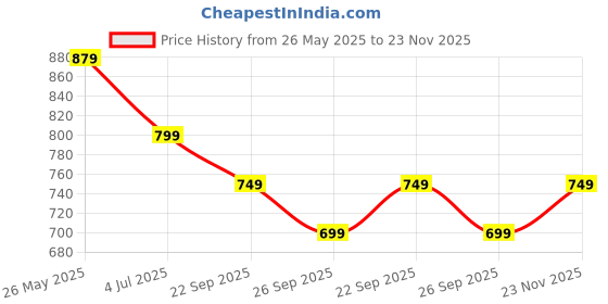 tatacliq.com Neemans Men's Green Slides neemans Price History Graph from 26 May 2025 to 23 Nov 2025