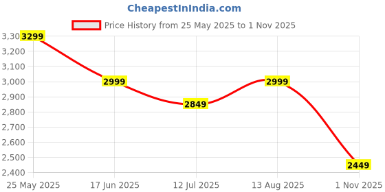 tatacliq.com Neemans Men's Grey Casual Sneakers neemans Price History Graph from 25 May 2025 to 1 Nov 2025