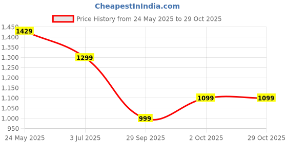tatacliq.com Neemans Men's Grey Casual Sneakers neemans Price History Graph from 24 May 2025 to 29 Oct 2025