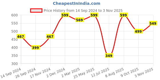 tatacliq.com Neemans Men's Grey Flip Flops neemans Price History Graph from 14 Sep 2024 to 3 Nov 2025