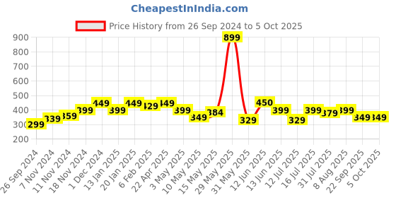 tatacliq.com Neemans Men's Grey Flip Flops neemans Price History Graph from 26 Sep 2024 to 4 Oct 2025