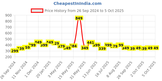 tatacliq.com Neemans Men's Grey Flip Flops neemans Price History Graph from 26 Sep 2024 to 4 Oct 2025