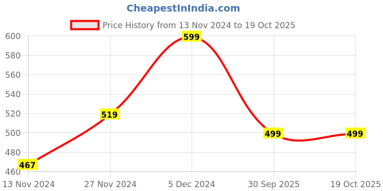 tatacliq.com Neemans Men's Grey Flip Flops neemans Price History Graph from 13 Nov 2024 to 19 Oct 2025