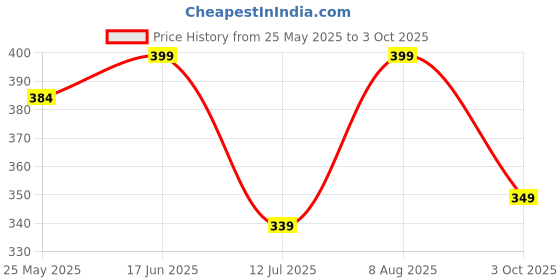 tatacliq.com Neemans Men's Grey Flip Flops neemans Price History Graph from 25 May 2025 to 3 Oct 2025