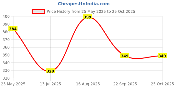 tatacliq.com Neemans Men's Grey Flip Flops neemans Price History Graph from 25 May 2025 to 24 Oct 2025