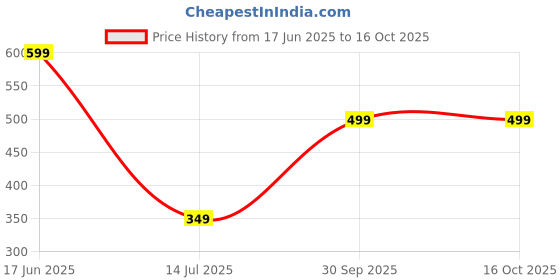 tatacliq.com Neemans Men's Grey Flip Flops neemans Price History Graph from 17 Jun 2025 to 15 Oct 2025