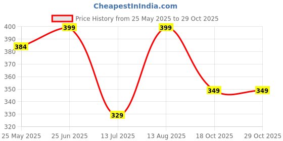 tatacliq.com Neemans Men's Grey Flip Flops neemans Price History Graph from 25 May 2025 to 29 Oct 2025