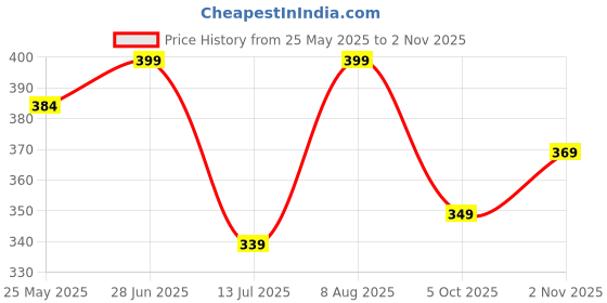 tatacliq.com Neemans Men's Grey Flip Flops neemans Price History Graph from 25 May 2025 to 2 Nov 2025