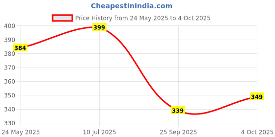 tatacliq.com Neemans Men's Grey Flip Flops neemans Price History Graph from 24 May 2025 to 4 Oct 2025