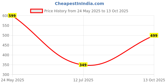 tatacliq.com Neemans Men's Grey Flip Flops neemans Price History Graph from 24 May 2025 to 13 Oct 2025