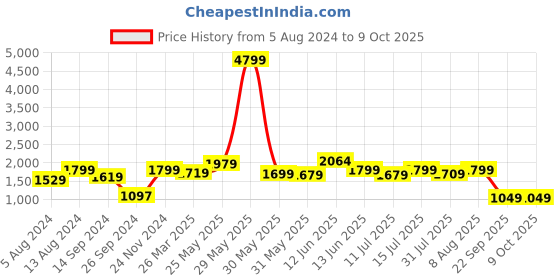 tatacliq.com Neemans Men's Grey Running Shoes neemans Price History Graph from 5 Aug 2024 to 8 Oct 2025
