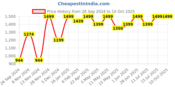 tatacliq.com Neemans Men's Grey Running Shoes neemans Price History Graph from 26 Sep 2024 to 9 Oct 2025
