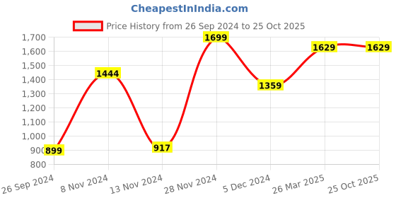 tatacliq.com Neemans Men's Grey Running Shoes neemans Price History Graph from 26 Sep 2024 to 24 Oct 2025