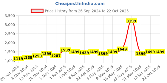 tatacliq.com Neemans Men's Grey Running Shoes neemans Price History Graph from 26 Sep 2024 to 22 Oct 2025