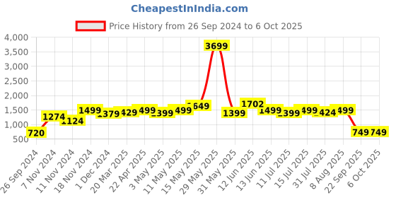 tatacliq.com Neemans Men's Grey Running Shoes neemans Price History Graph from 26 Sep 2024 to 4 Oct 2025