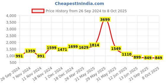 tatacliq.com Neemans Men's Grey Running Shoes neemans Price History Graph from 26 Sep 2024 to 8 Oct 2025