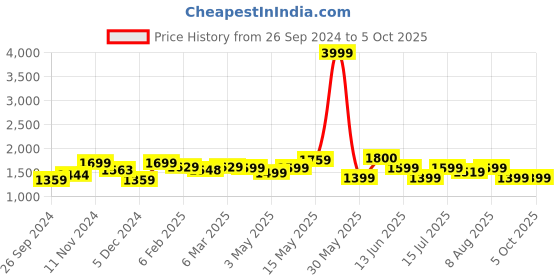 tatacliq.com Neemans Men's Grey Running Shoes neemans Price History Graph from 26 Sep 2024 to 4 Oct 2025