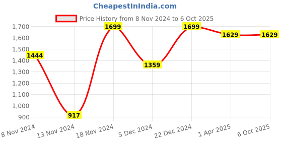 tatacliq.com Neemans Men's Grey Running Shoes neemans Price History Graph from 8 Nov 2024 to 5 Oct 2025