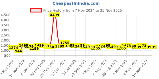 tatacliq.com Neemans Men's Grey Running Shoes neemans Price History Graph from 7 Nov 2024 to 25 Nov 2025