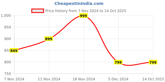 tatacliq.com Neemans Men's Grey Running Shoes neemans Price History Graph from 7 Nov 2024 to 13 Oct 2025