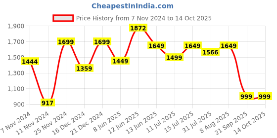 tatacliq.com Neemans Men's Grey Running Shoes neemans Price History Graph from 7 Nov 2024 to 14 Oct 2025