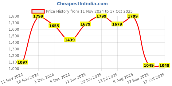 tatacliq.com Neemans Men's Grey Running Shoes neemans Price History Graph from 11 Nov 2024 to 16 Oct 2025