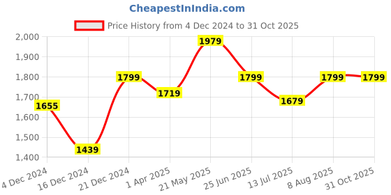 tatacliq.com Neemans Men's Grey Running Shoes neemans Price History Graph from 4 Dec 2024 to 31 Oct 2025