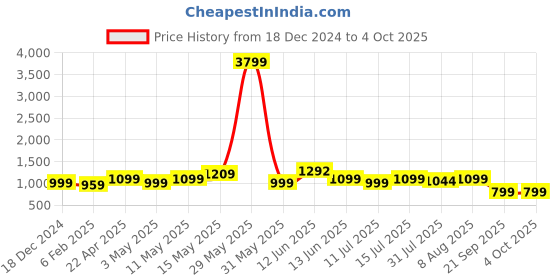 tatacliq.com Neemans Men's Grey Running Shoes neemans Price History Graph from 18 Dec 2024 to 4 Oct 2025