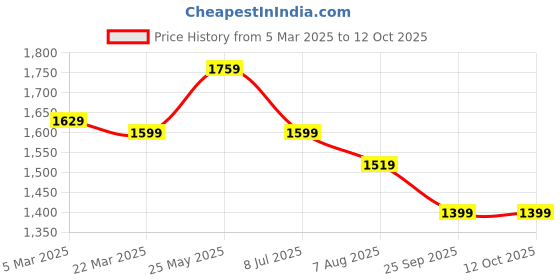 tatacliq.com Neemans Men's Grey Running Shoes neemans Price History Graph from 5 Mar 2025 to 11 Oct 2025