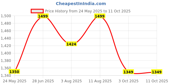 tatacliq.com Neemans Men's Grey Running Shoes neemans Price History Graph from 24 May 2025 to 11 Oct 2025