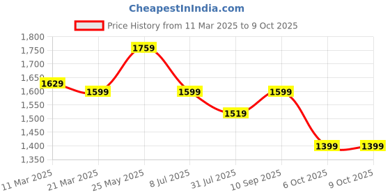 tatacliq.com Neemans Men's Grey Running Shoes neemans Price History Graph from 11 Mar 2025 to 8 Oct 2025