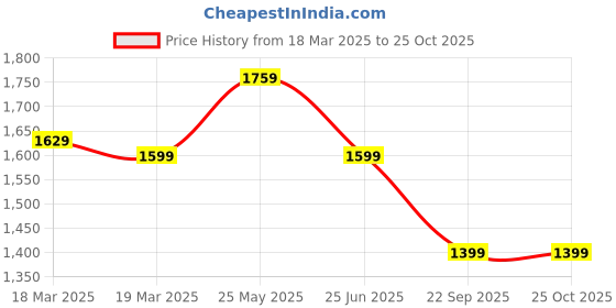 tatacliq.com Neemans Men's Grey Running Shoes neemans Price History Graph from 18 Mar 2025 to 24 Oct 2025