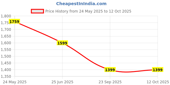 tatacliq.com Neemans Men's Grey Running Shoes neemans Price History Graph from 24 May 2025 to 11 Oct 2025