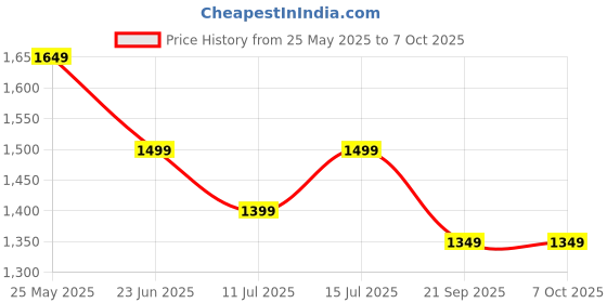 tatacliq.com Neemans Men's Grey Running Shoes neemans Price History Graph from 25 May 2025 to 4 Oct 2025