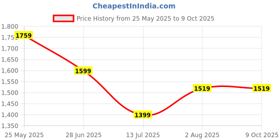 tatacliq.com Neemans Men's Grey Running Shoes neemans Price History Graph from 25 May 2025 to 9 Oct 2025