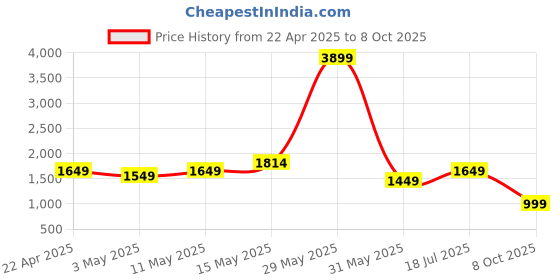 tatacliq.com Neemans Men's Grey Running Shoes neemans Price History Graph from 22 Apr 2025 to 8 Oct 2025