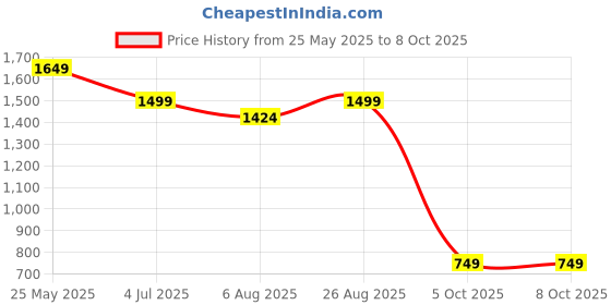 tatacliq.com Neemans Men's Grey Running Shoes neemans Price History Graph from 25 May 2025 to 7 Oct 2025