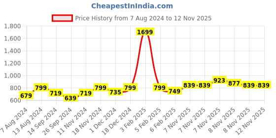 tatacliq.com Neemans Men's Grey Slides neemans Price History Graph from 7 Aug 2024 to 11 Nov 2025